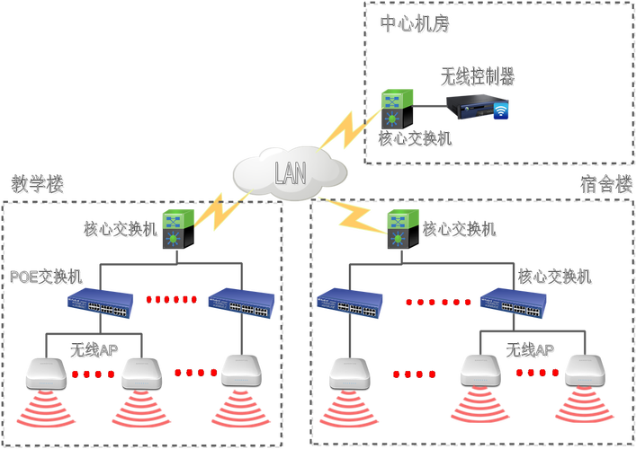 校园无线网络覆盖解决方案